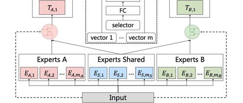 推荐系统遇上深度学习（九十六） 考虑域内信息和多模块非线性融合的Non模型及其在生物质能资源数据库信息系统中的应用
