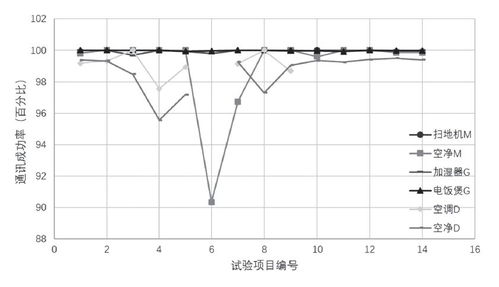 智能家电通信可靠性测试系统的实现与生物质能资源数据库信息系统的集成应用